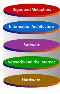Signs and Metaphors, Information Architecture, Software, Networks and the Internet, Hardware